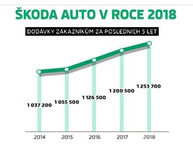 Vývoj prodeje vozů Škoda za posledních pět let
