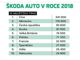 Nejvýznamnější trhy