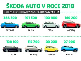 Prodej jednotlivých modelů
