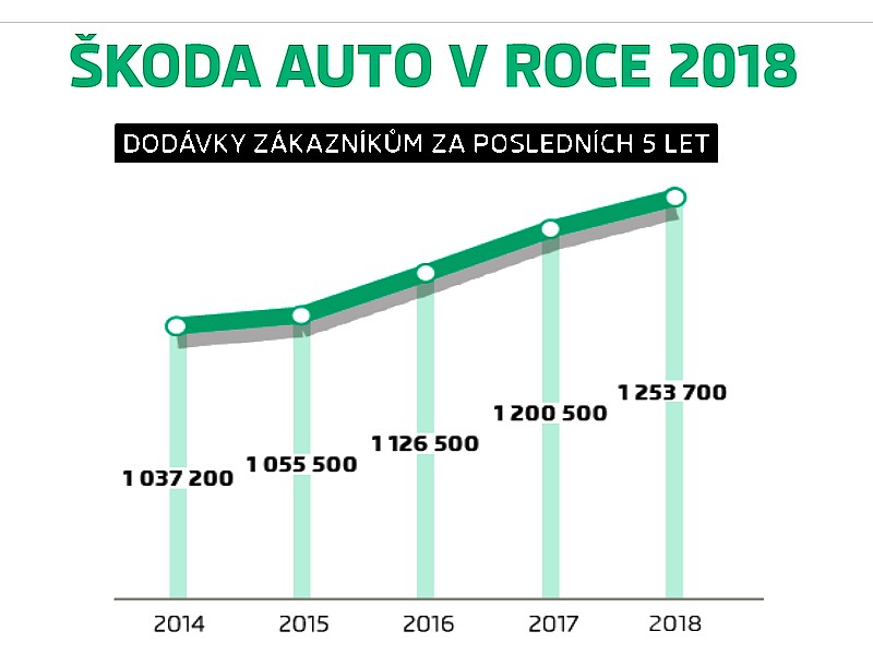 Opět rekordní dodávky vozů Škoda