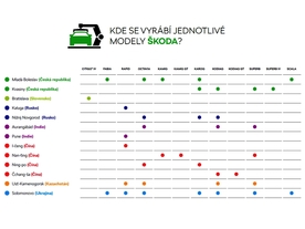 Škoda Auto - výroba jednotlivých modelů ve světě