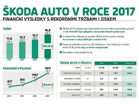 Škoda v roce 2017