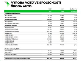 Výroba vozů společností Škoda Auto