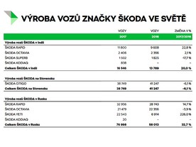 Výroba vozů značky Škoda ve světě - část 1
