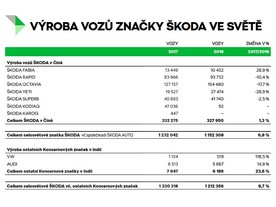 Výroba vozů značky Škoda ve světě - část 2