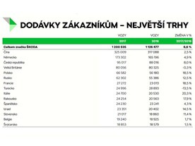 Dodávky vozů Škoda - největší trhy