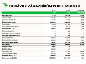 Dodávky vozů Škoda podle modelů
