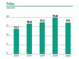 Škoda Auto - tržby 2020