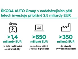Škoda Auto - plánované investice