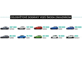 Škoda Auto - prodej modelů 2020