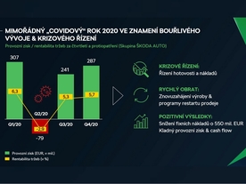Škoda Auto - průběh roku 2020