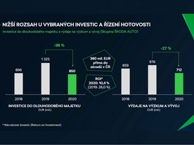Škoda Auto - investice 2020