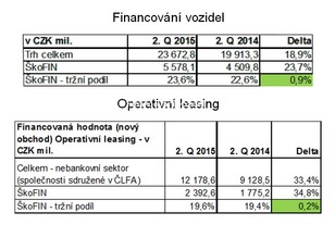 Finanční výsledky společnosti ŠkoFIN