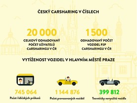 SmileCar - P2P carsharing v číslech
