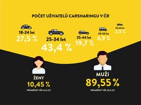 SmileCar - P2P carsharing v číslech