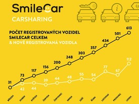 SmileCar - P2P carsharing v číslech