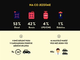 SmileCar - P2P carsharing v číslech