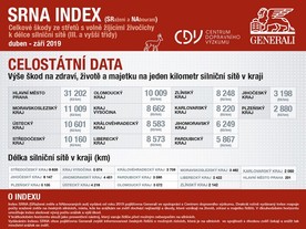 SRNA index pojišťovny Generali