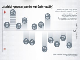 SRNA index pojišťovny Generali