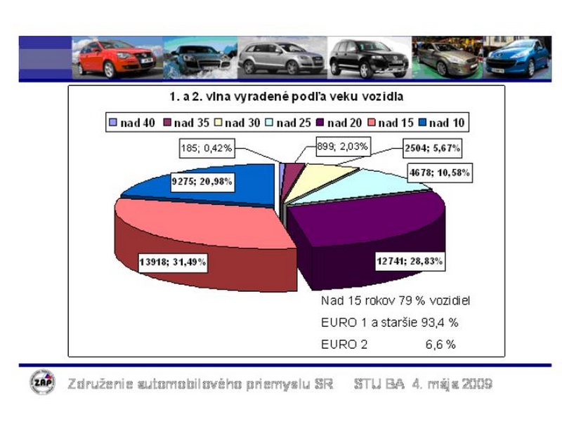 Základní výsledky 1. a 2. vlny „šrotovného“ na Slovensku