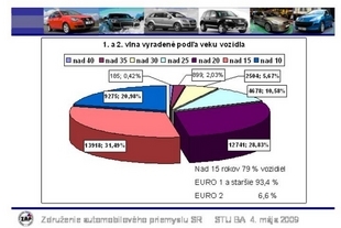 autoweek.cz - Základní výsledky 1. a 2. vlny „šrotovného“ na Slovensku