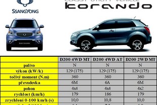 SsangYong Korando