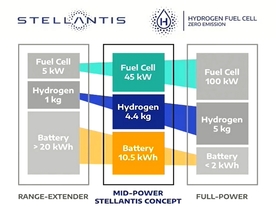Koncept Stellantis kombinuje palivové články a akumulátor