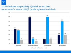 Svaz průmyslu - Očekávání hospodářského výsledku v roce 2021