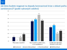 Svaz průmyslu - Plány změny počtu zaměstnanců
