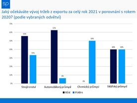 Svaz průmyslu - Očekávání vývoje tržeb z exportu