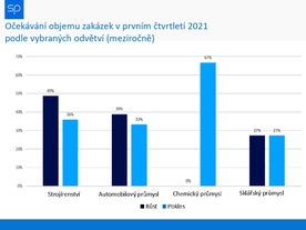 Svaz průmyslu - Očekývání objemu zakázek