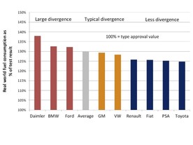 Rozdíl v udávané a reálné spotřebě u jednotlivých automobilek podle Transport & Environment