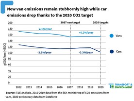 Pokles emisí CO2 v roce 2020 u osobních aut a u dodávek