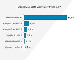 Jak často využíváte taxi?