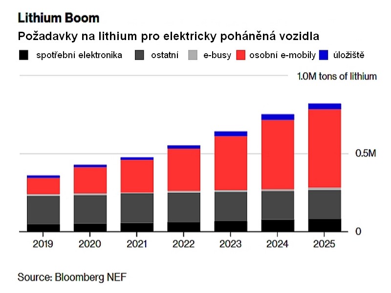 Hrozí nedostatek zdrojů pro akumulátory elektromobilů