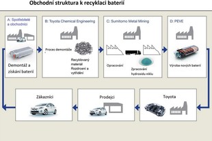 Schéma recyklace Ni-MH akumulátorů