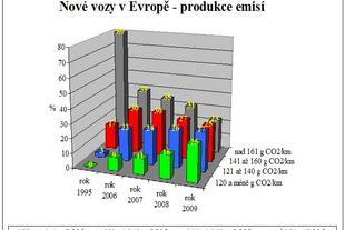 Vývoj prodeje vozů v Evropě podle emisí CO2