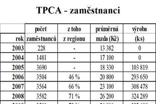 Zaměstnanci TPCA
