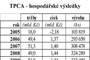 Hospodářské výsledky TPCA