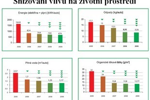 Vývoj vlivu činnosti TPCA na životní prostředí