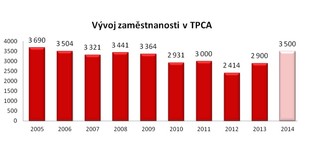 TPCA - vývoj zaměstnanosti