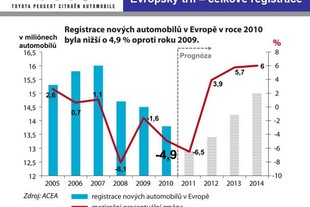 Evropský trh 2010