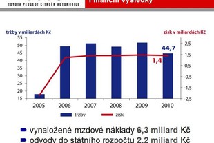 Finanční výsledky