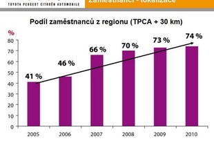 Podíl zaměstnanců z regionu