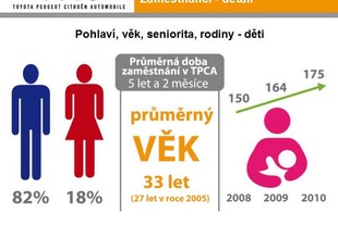Zaměstnanci TPCA