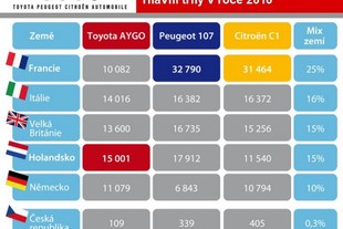 Prodej jednotlivých modelů na nejdůležitějších trzích