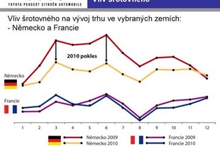 Vliv šrotovného na trh v Německu a Francii