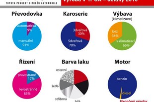 Dodávky jednotlivých variant