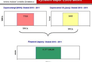 TPCA Zelena tovarna