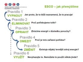 TPCA - principy ESCO projektů